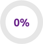 Student Centre 92% satisfied with their placement